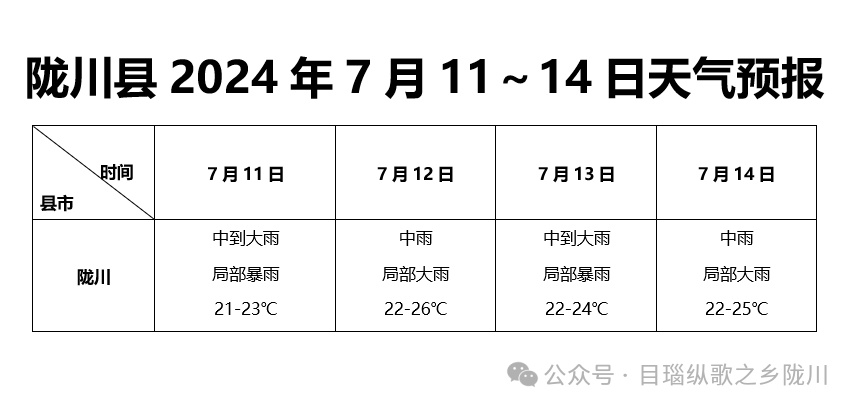 陇川乡天气预报更新通知