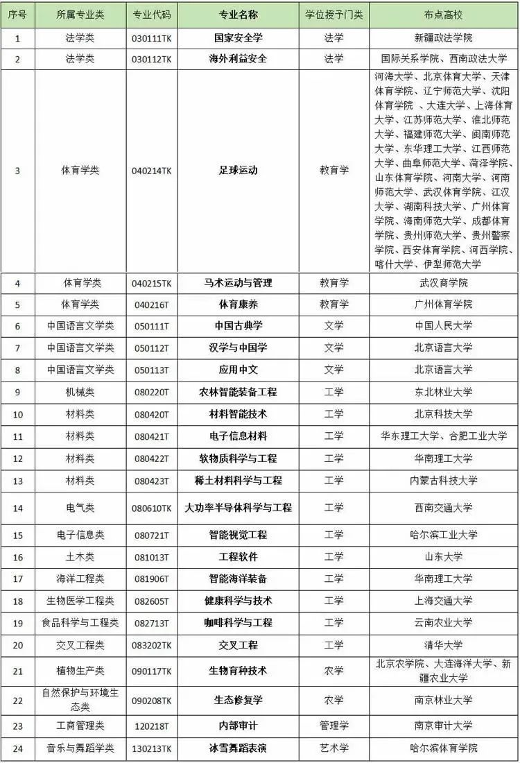 高校专业重塑背后的战略急需专业布点与本科专业大洗牌深度解析