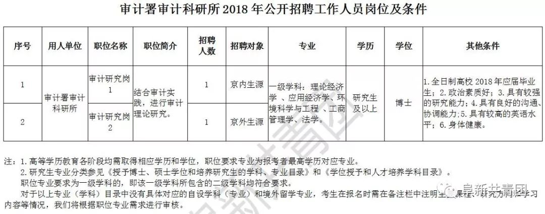 黄埔区审计局最新招聘启事概览