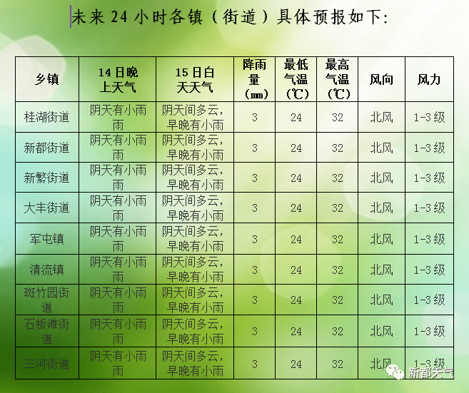 文翁社区天气预报更新通知