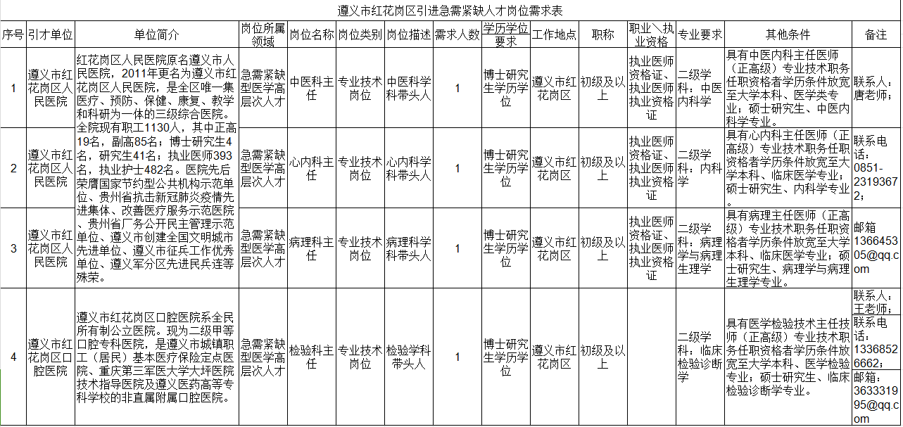 红花岗区人社局最新招聘信息汇总