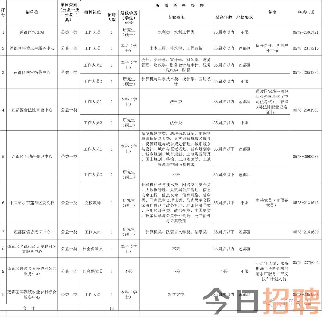 莲都区发展和改革局最新招聘概览