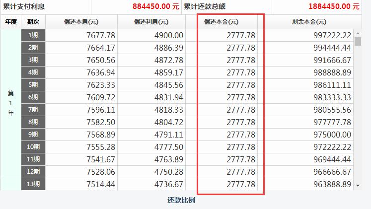 揭秘房贷利率调整后首月还款增多的原因！