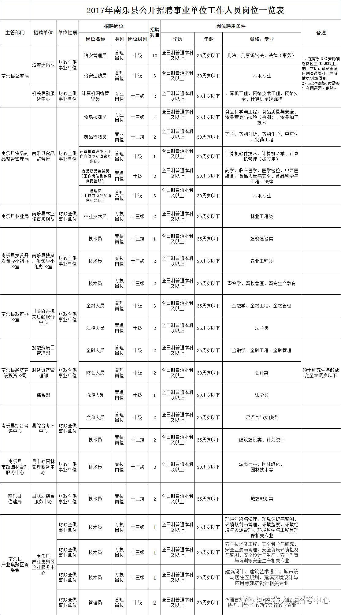 南乐县发展和改革局最新招聘概览