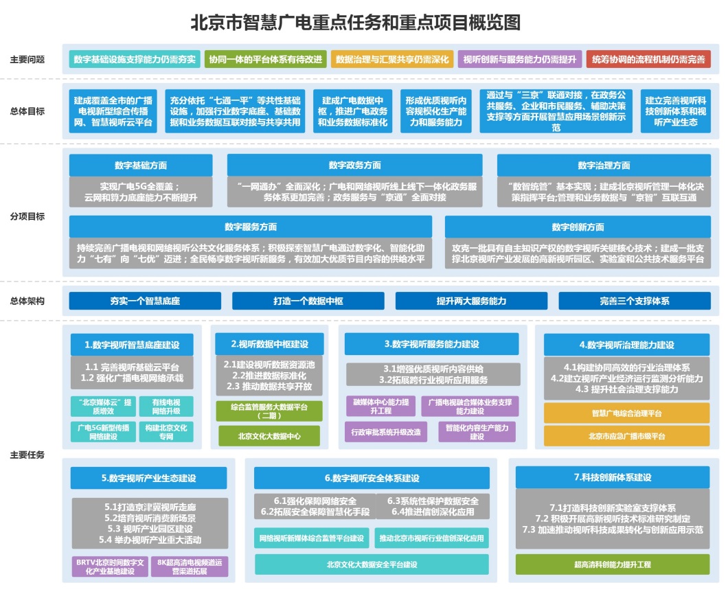 北京市广播电视局最新发展规划概览