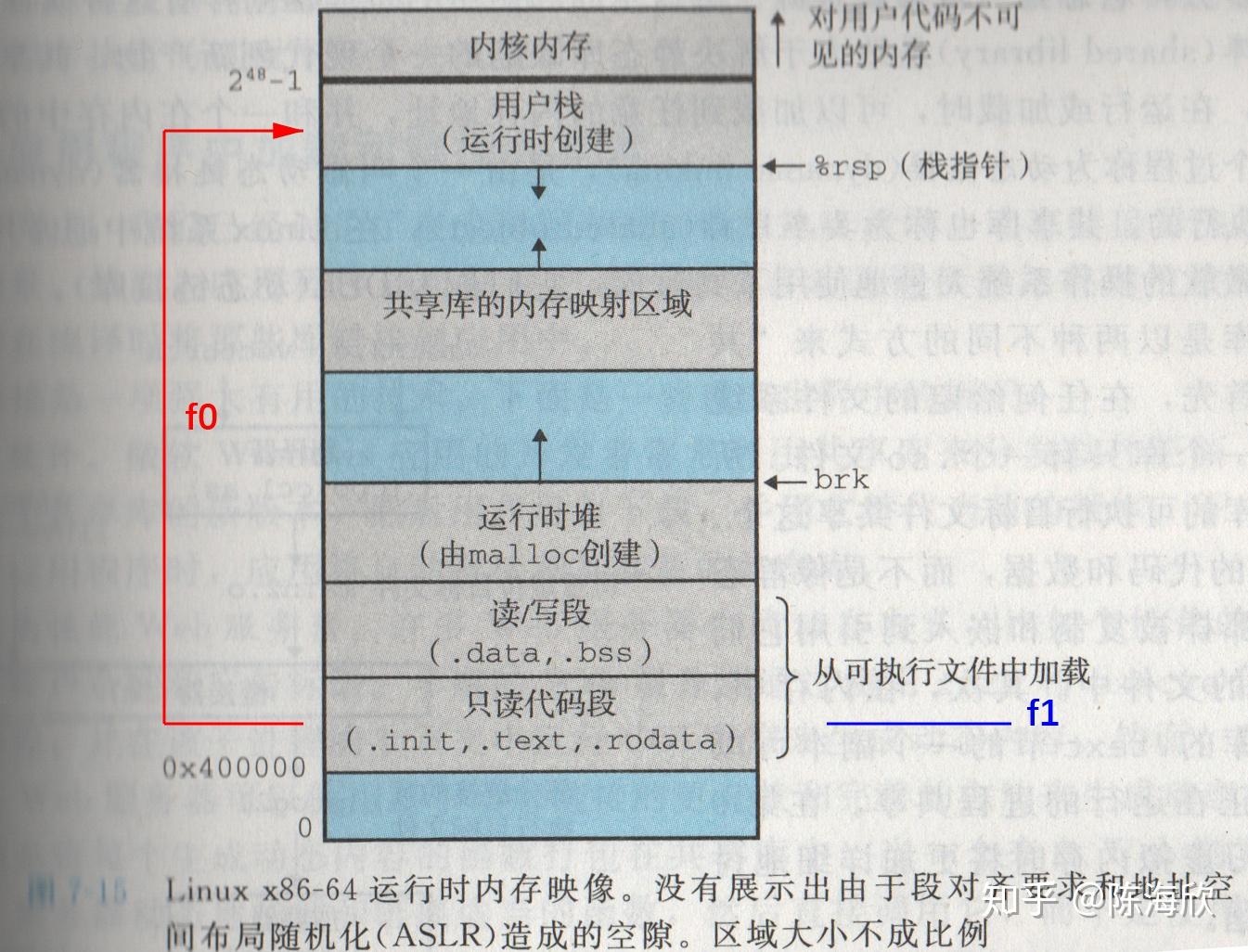 内存划分，堆与栈的设计初衷与问题解决之道