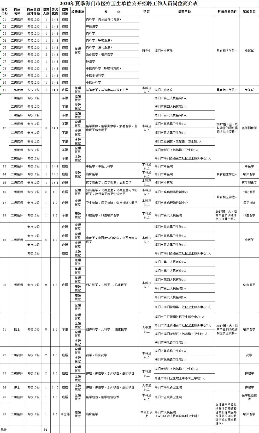 海门市自然资源和规划局招聘新公告解析