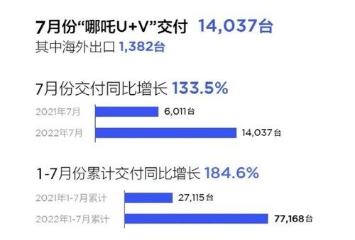 哪吒汽车波折之路，从销冠到险境，谣言应对与问题深度剖析