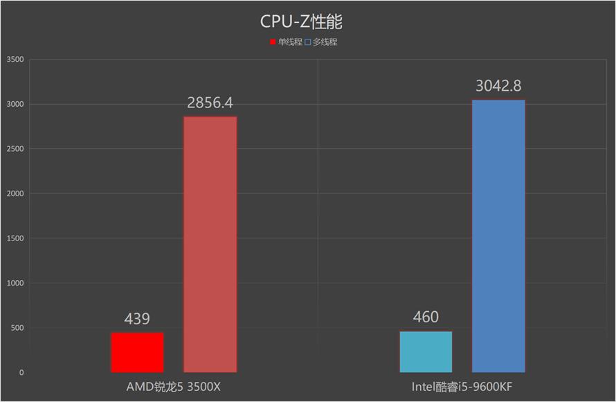 主流不再力推英特尔CPU，背后的原因探究