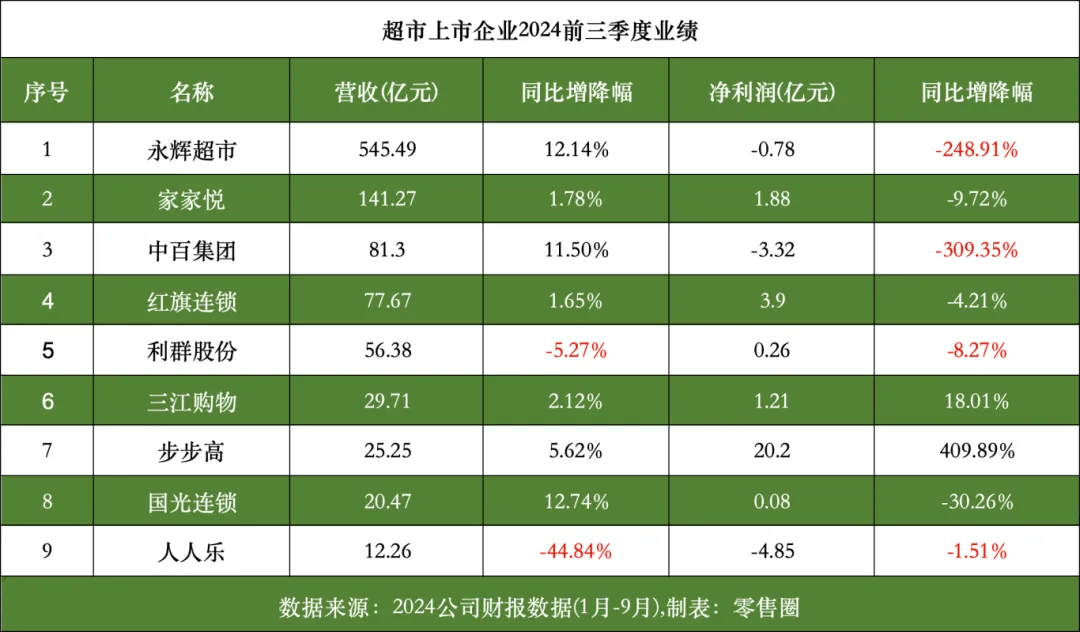 永辉超市业绩预亏背后的原因，胖东来模式为何未能助力扭转亏损局面？