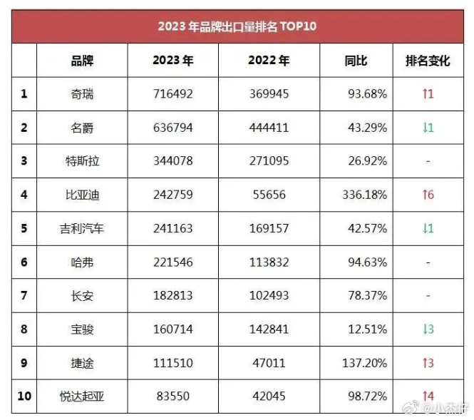 比亚迪出口汽车增长迅猛，跃居中国汽车出口首位，深度解读背后的信息