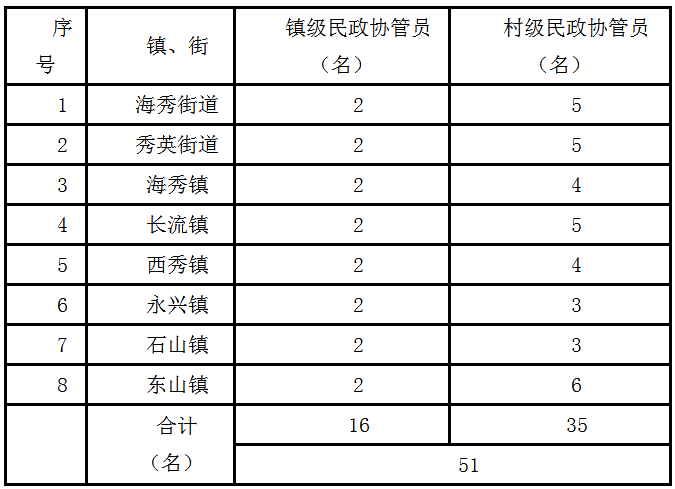 海南区民政局最新招聘信息汇总