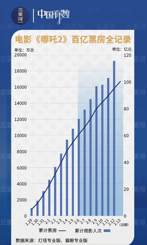 哪吒之魔童降世破百亿票房曲线图，影视界奇迹之火燃烧