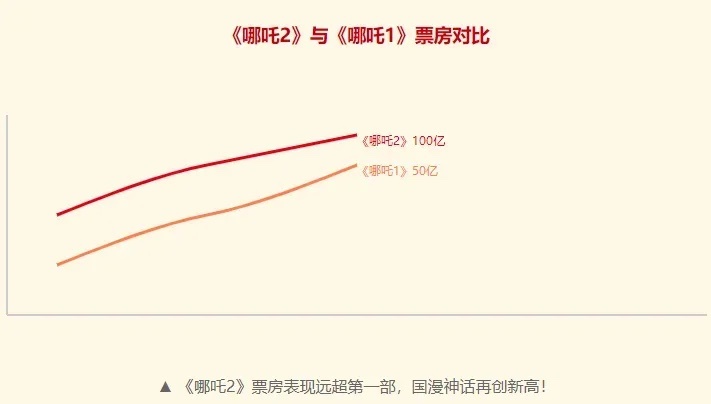 哪吒2破百亿票房曲线图，热血电影传奇的燃烧之路