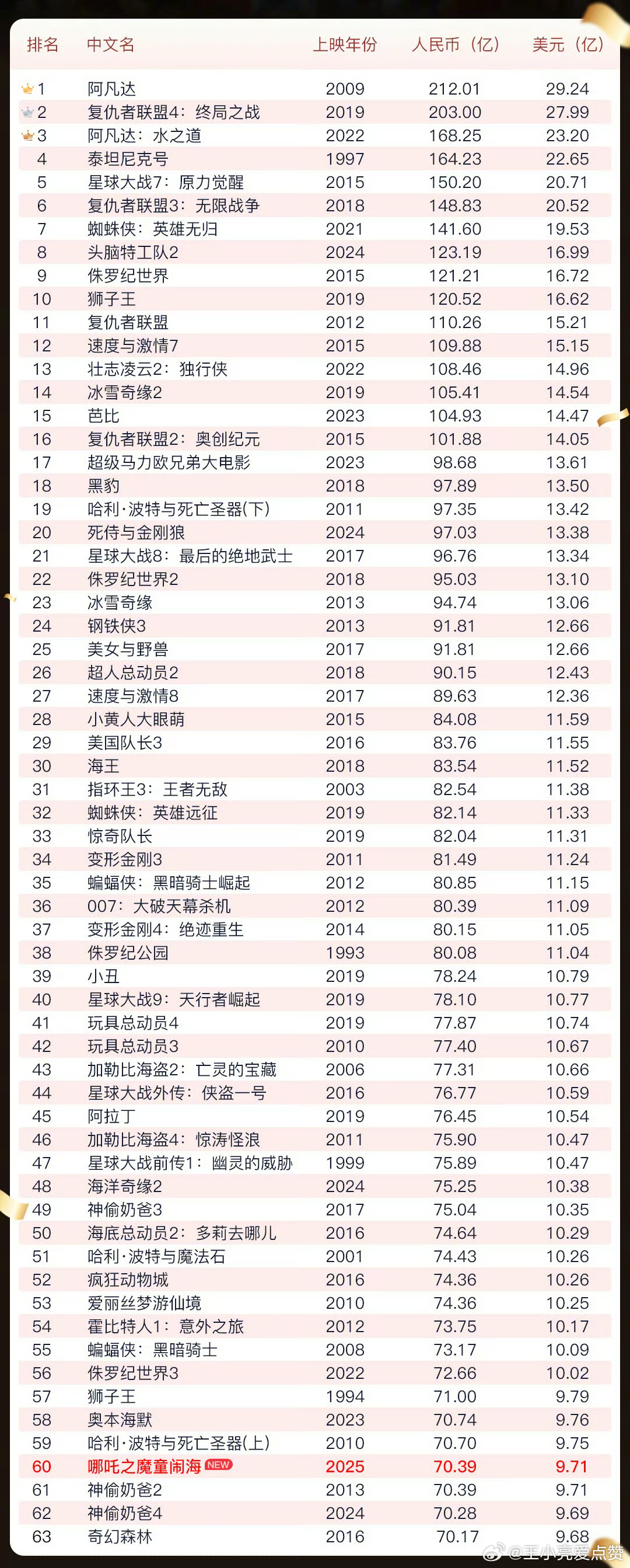 哪吒之魔童降世2冲击全球票房榜前十，东方神话魅力再现全球