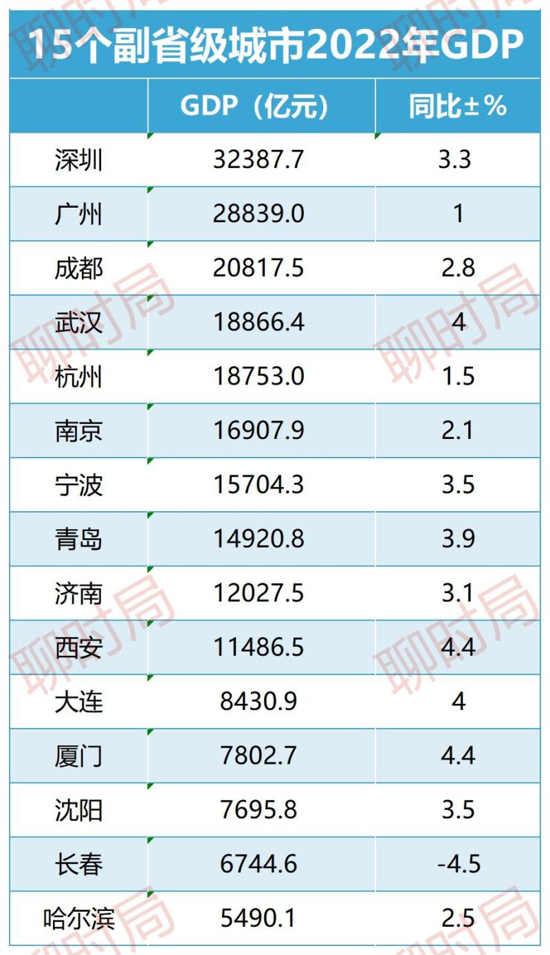 十五副省级城市二〇二四年度GDP数据全景解析