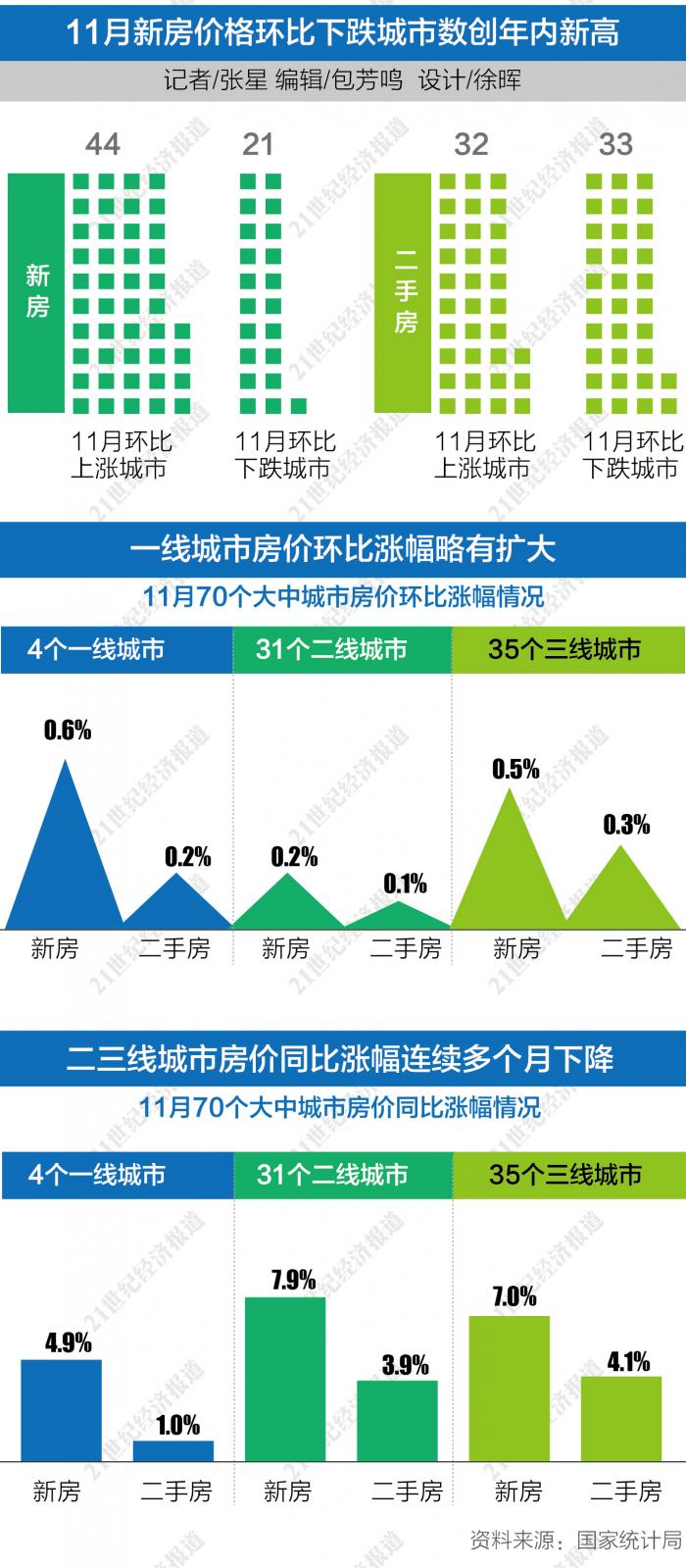 一二线城市房价迈入止跌回稳新阶段