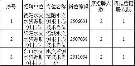 望谟县水利局招聘启事发布