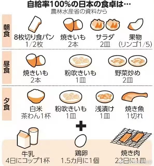 日本在非战时启动食物配给制，食料供給困難事態対策法的评价与影响