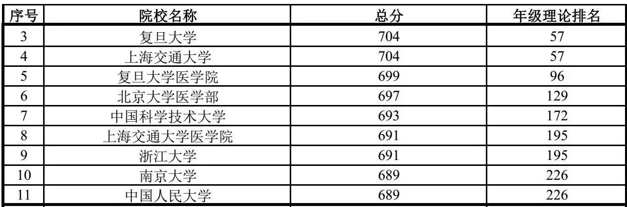 专业选择之道，权衡清北与华五的专业优劣