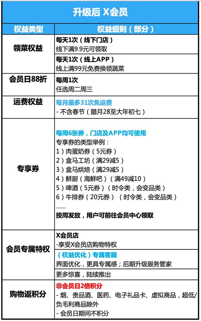 盒马关闭三家X会员店背后的原因及会员制未来展望