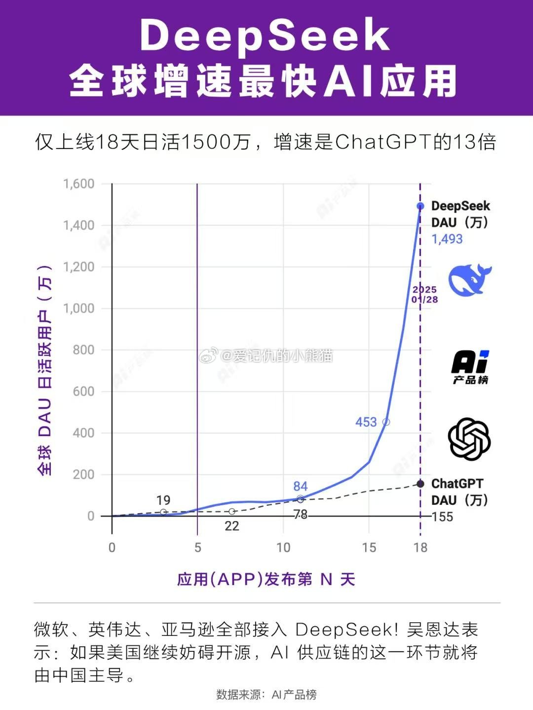 DeepSeek荣登全球AI应用排行榜第二