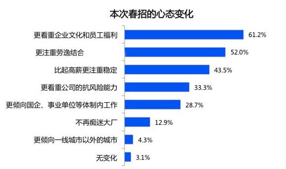 今年春招 就业形势有何变化