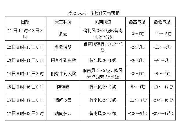 隆尧镇最新天气预报