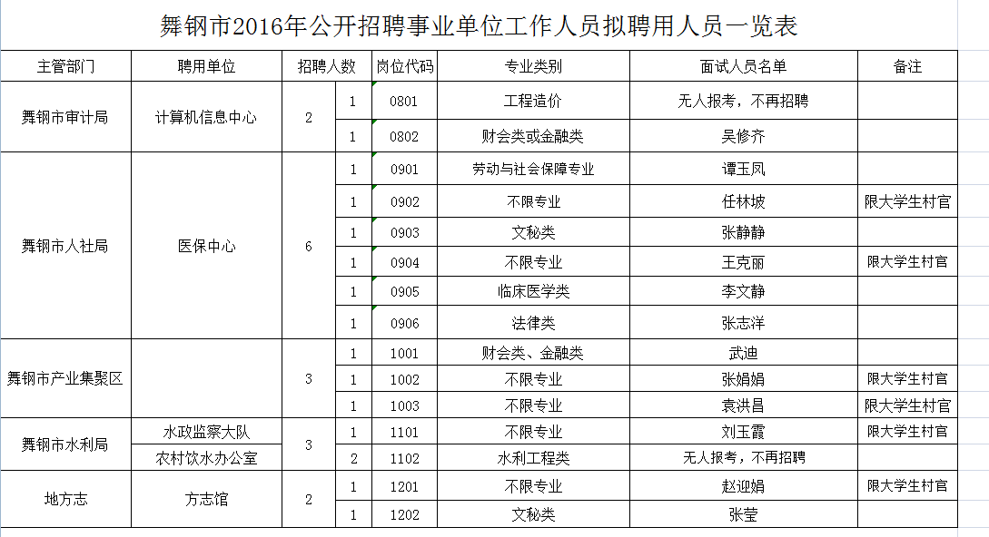 舞钢市体育馆最新招聘信息