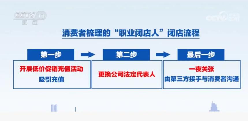 央视揭秘，职业闭店人的圈钱陷阱揭秘