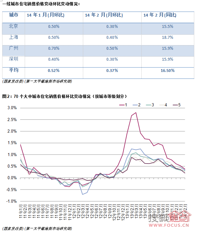 70城2月份商品房售价同比降幅收窄