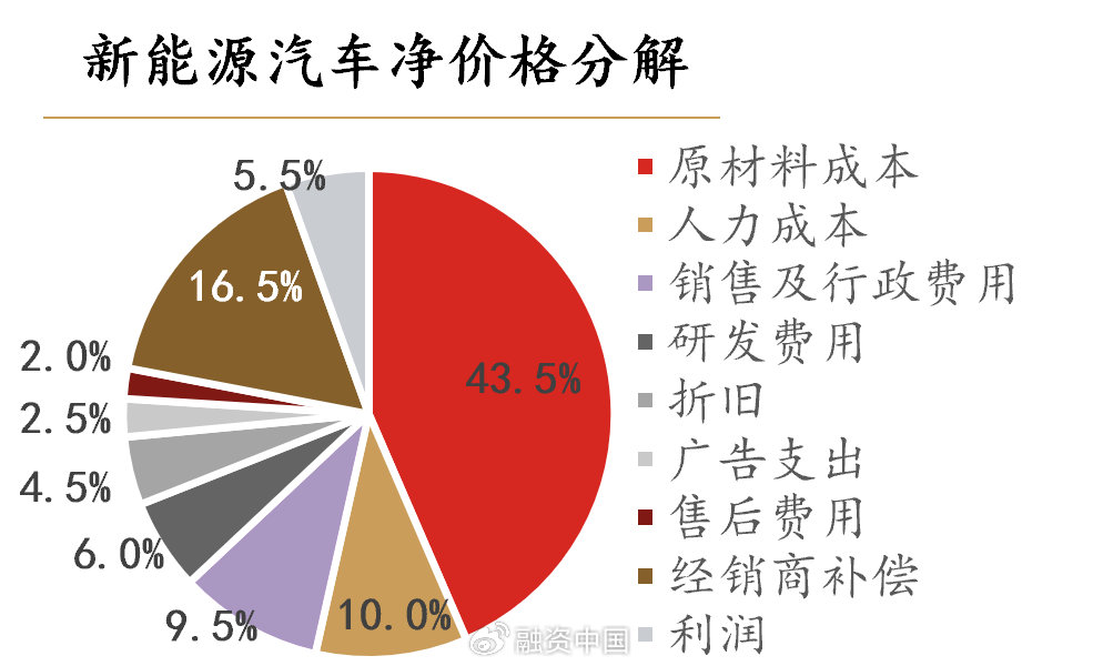 新能源车平均降价 3 万元