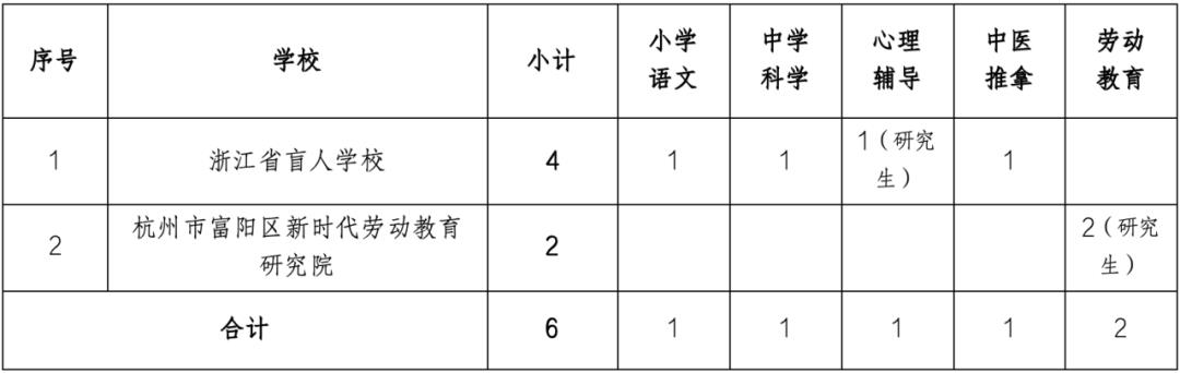 龙湾区特殊教育事业单位等最新招聘信息