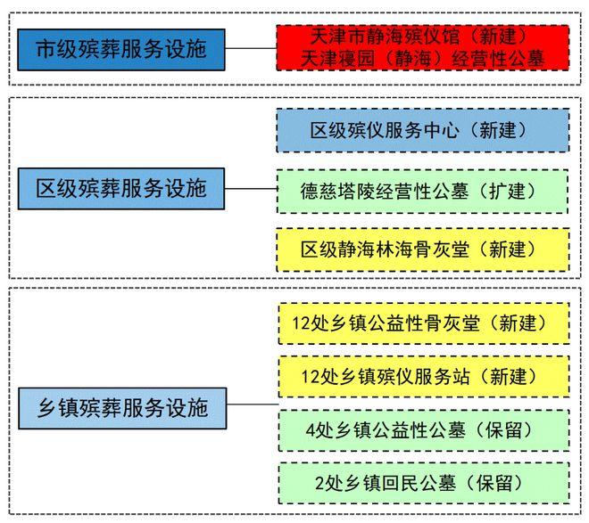 永城市殡葬事业单位等最新发展规划